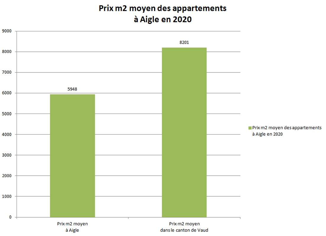 prix m2 appartement aigle