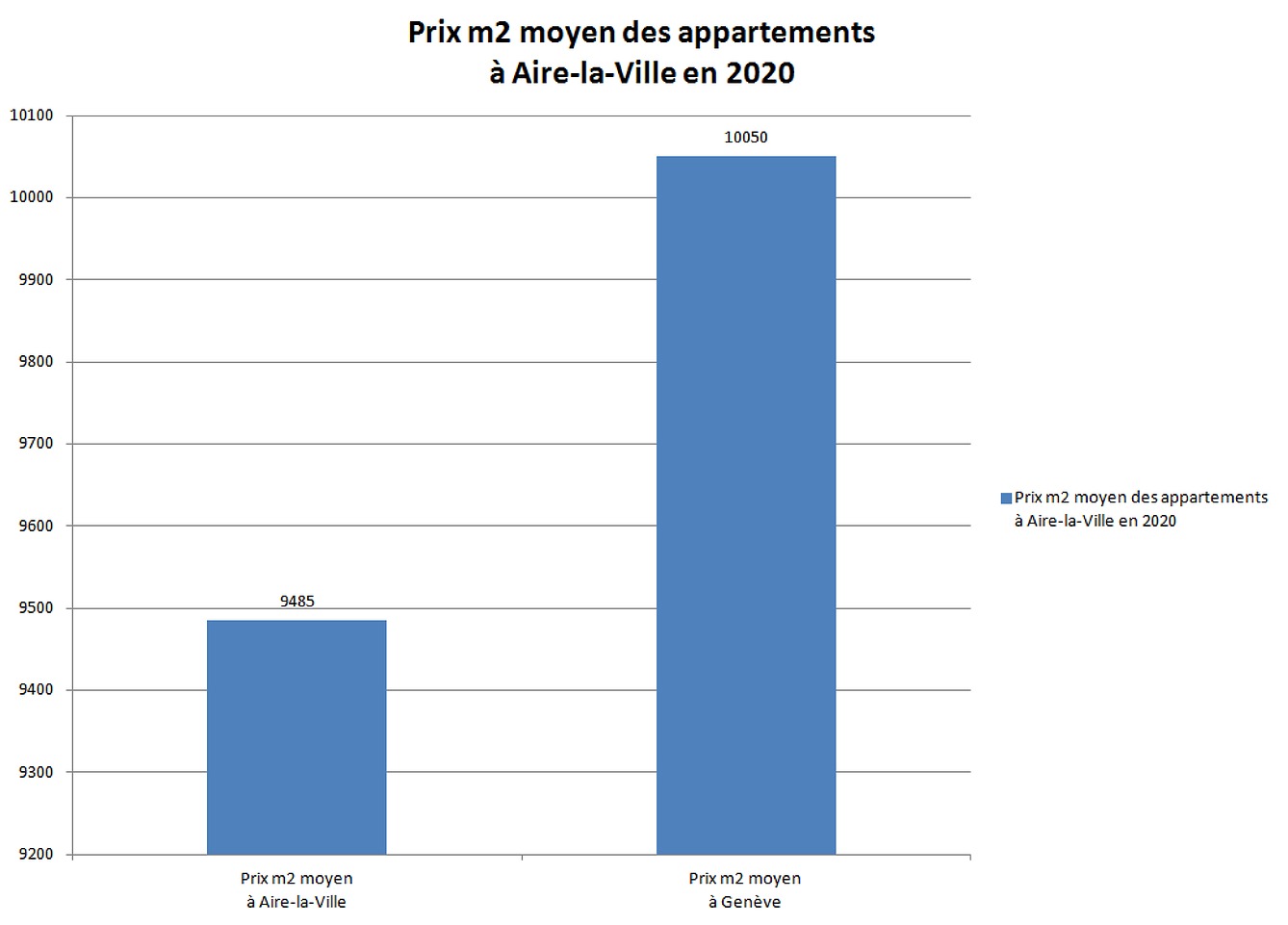 prix m2 appartement aire la ville