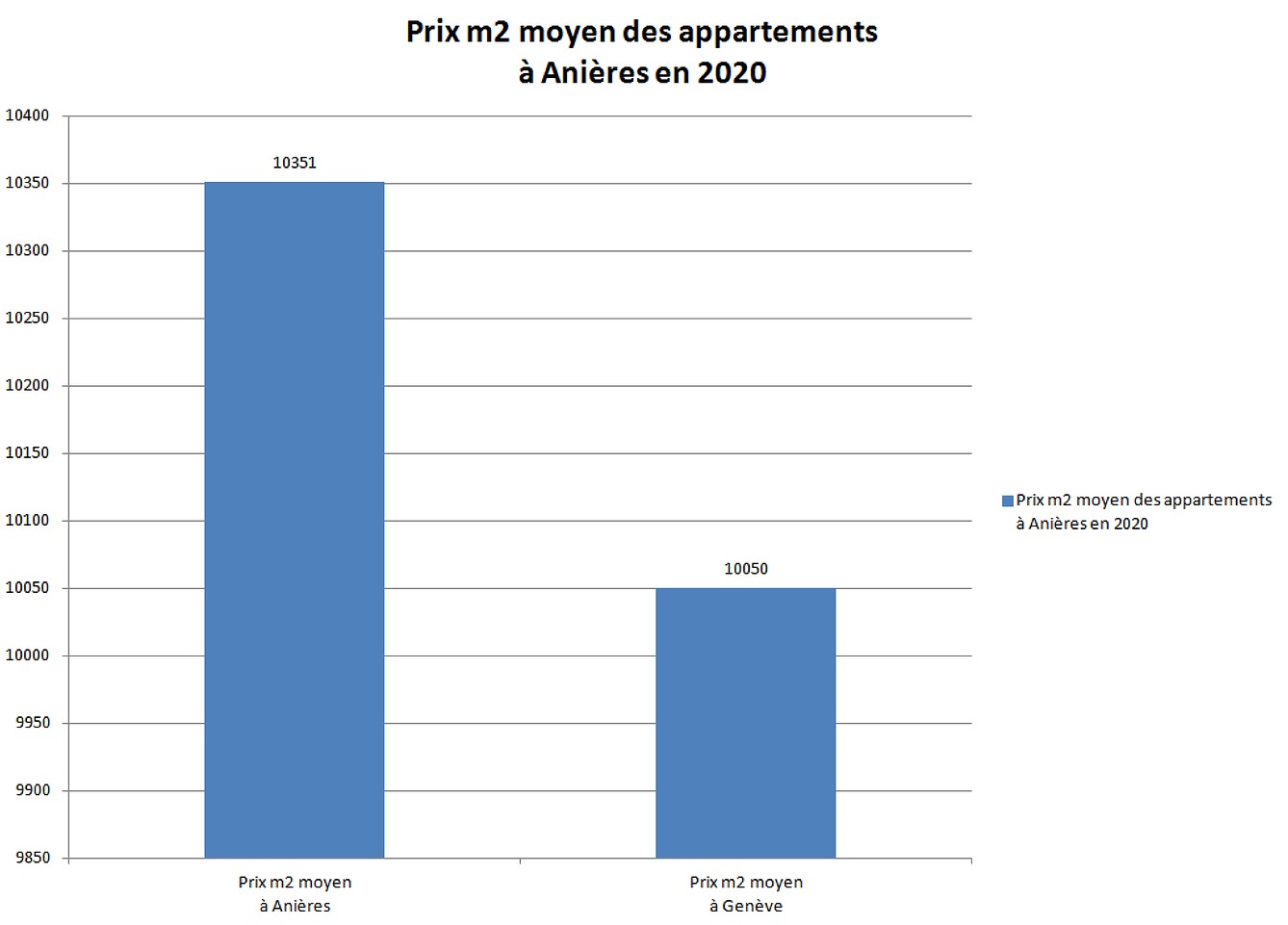 prix m2 appartement anieres