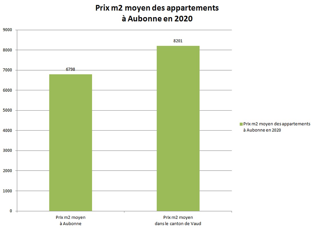 prix m2 appartement aubonne