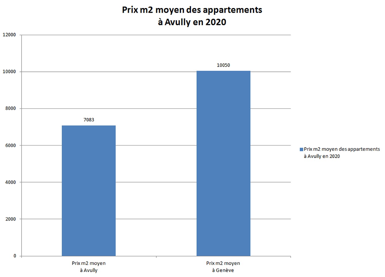 prix m2 appartement avully