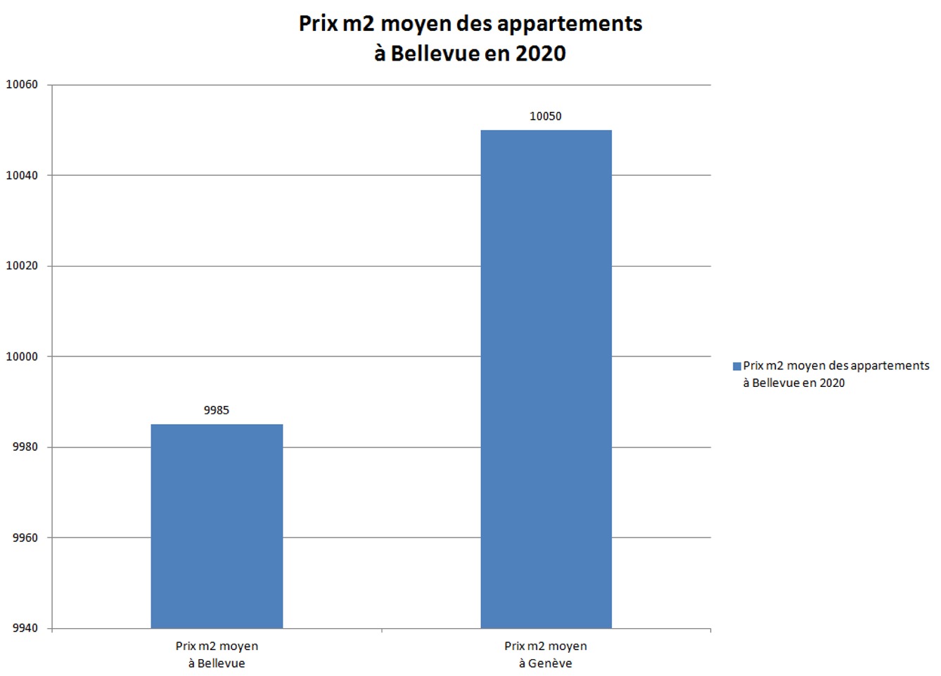 prix m2 appartement bellevue