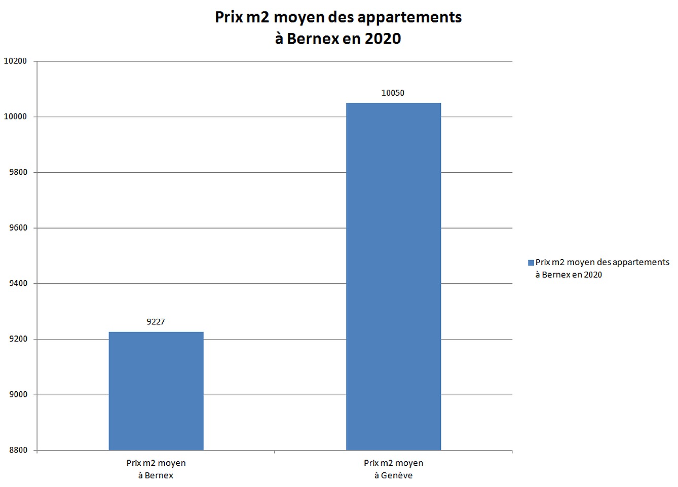 prix m2 appartement bernex