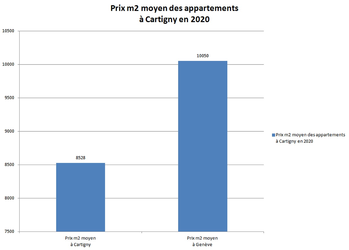 prix m2 appartement cartigny