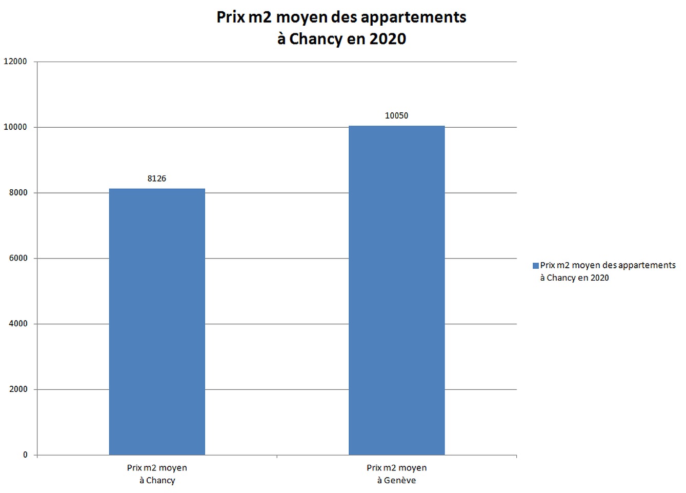 prix m2 appartement chancy