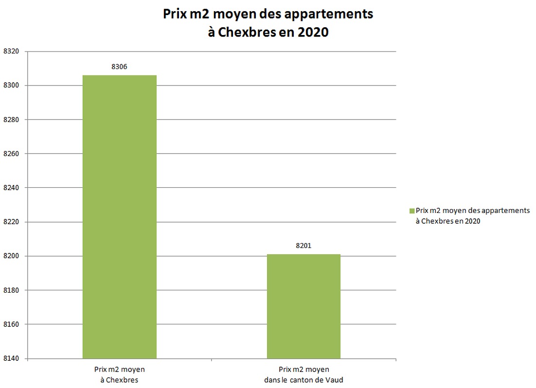 prix m2 appartement chexbres