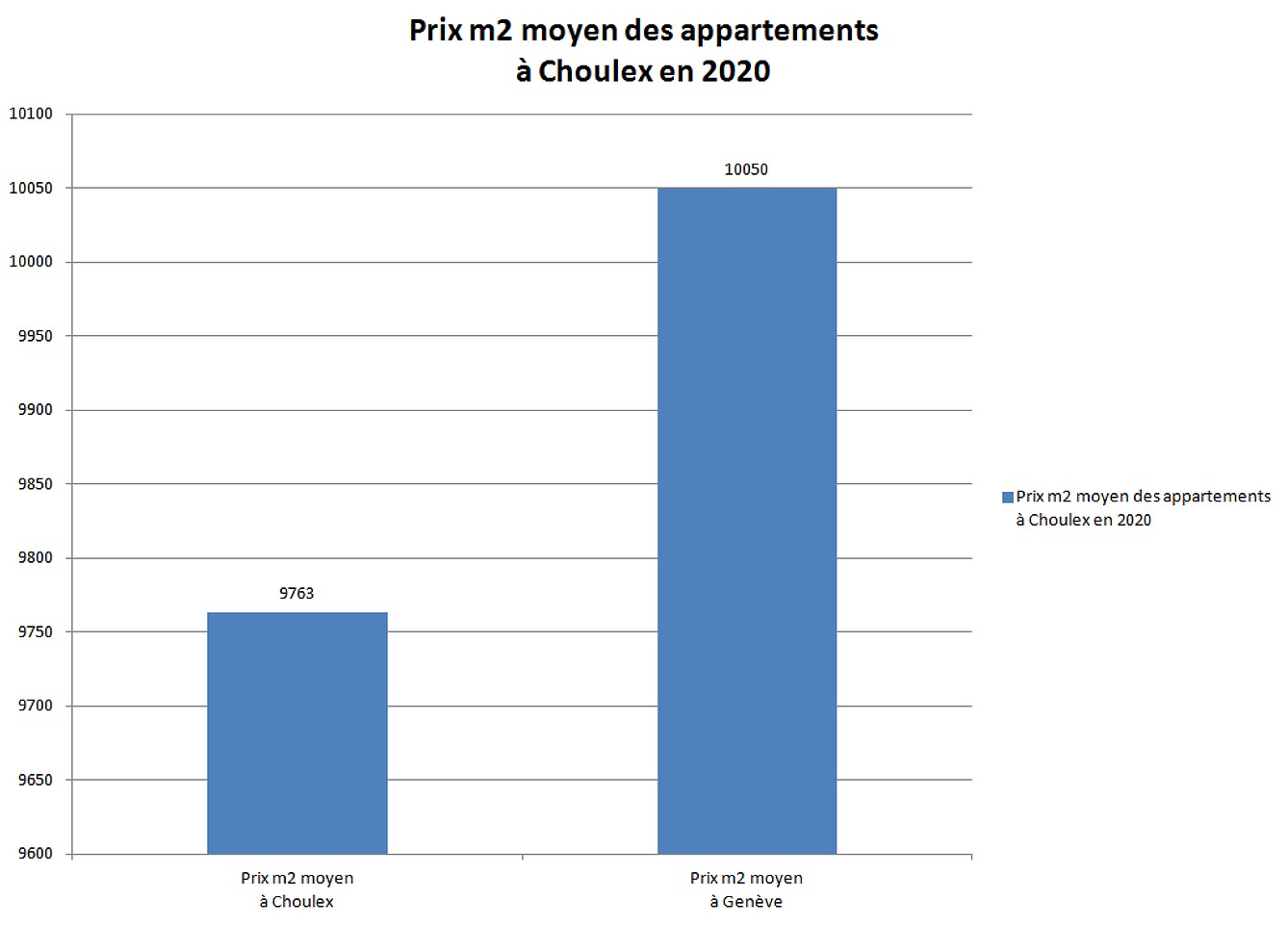 prix m2 appartement choulex