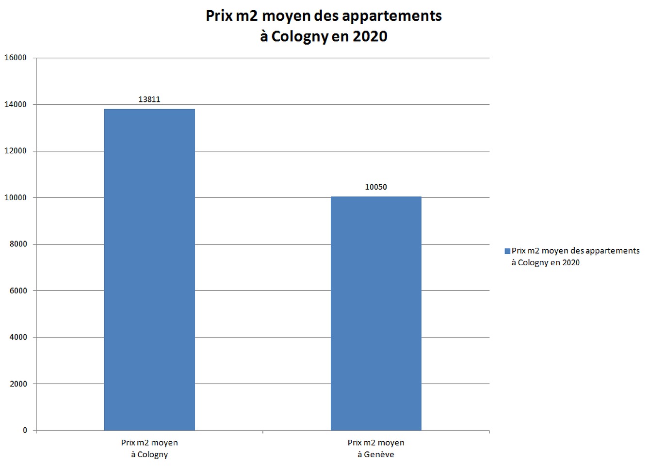 prix m2 appartement cologny