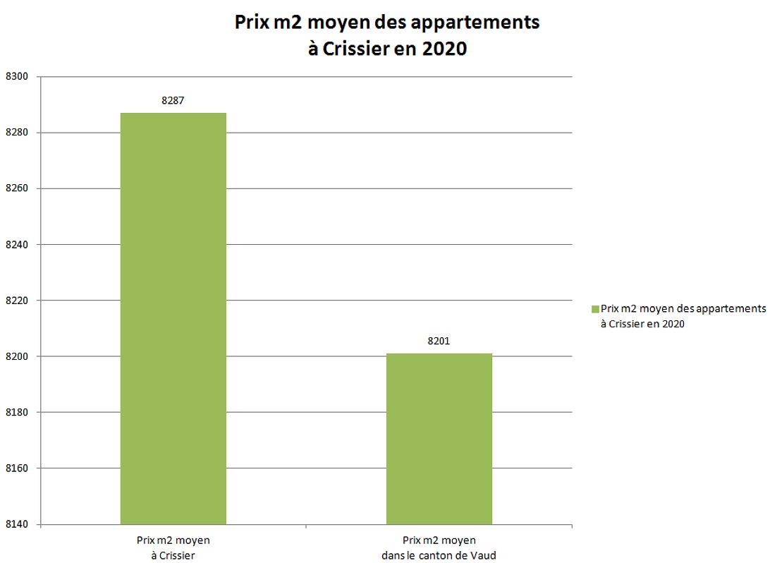 prix m2 appartement crissier