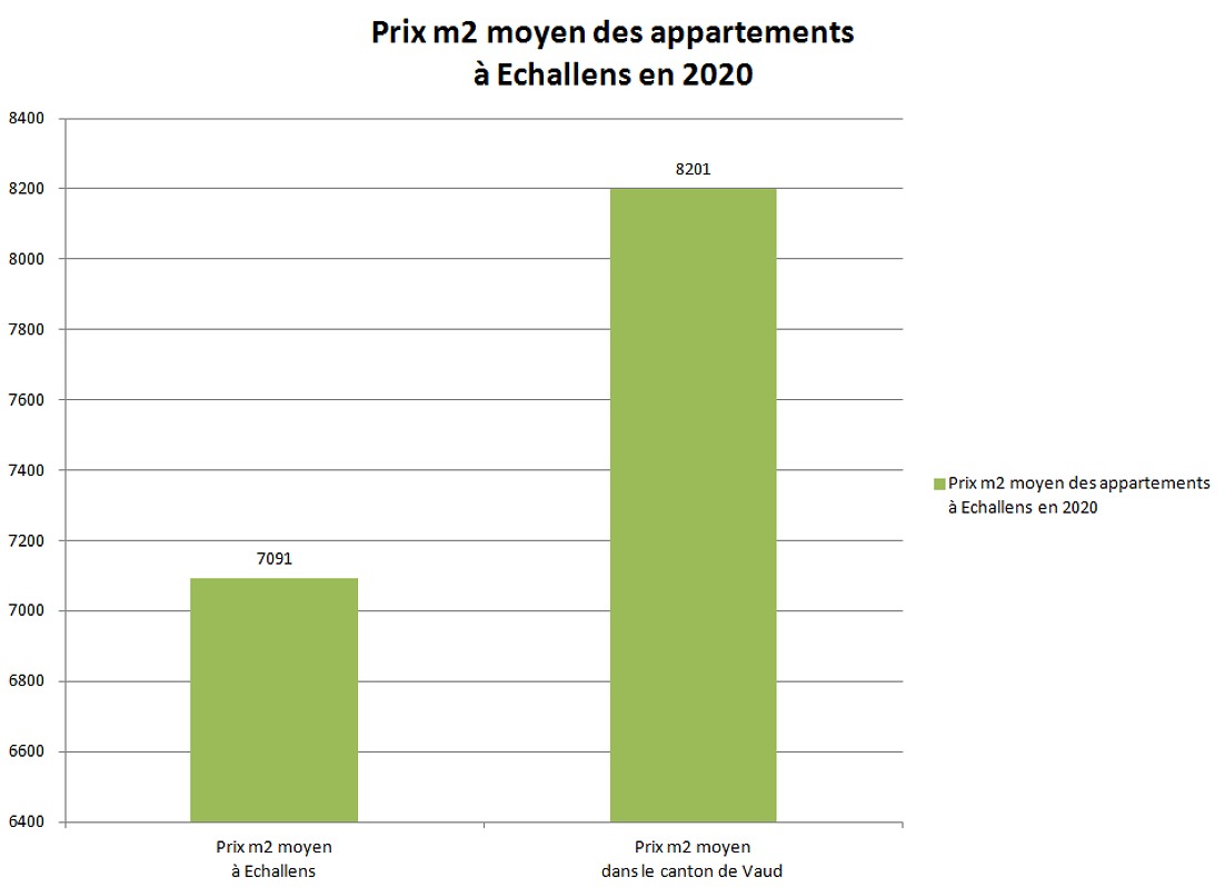 prix m2 appartement echallens