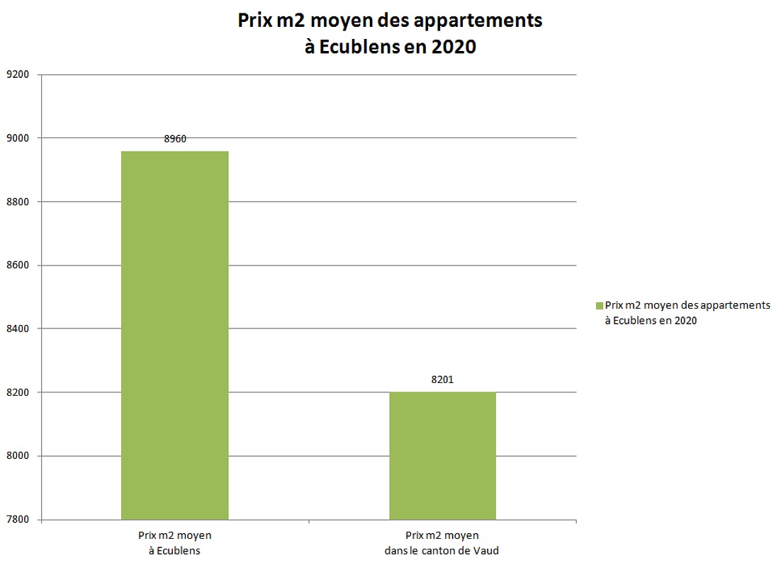 prix m2 appartement ecublens