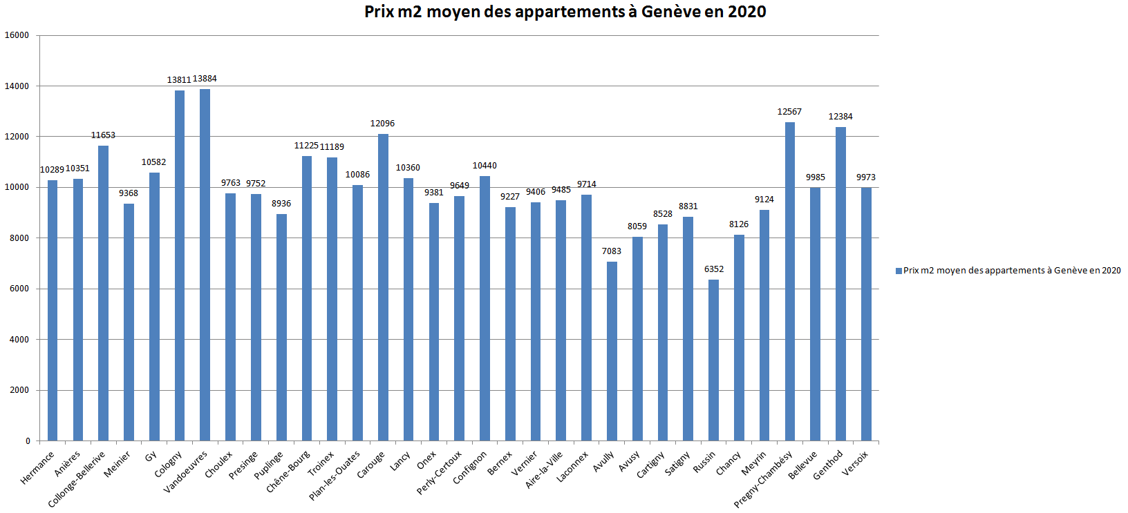 prix m2 appartement geneve par commune