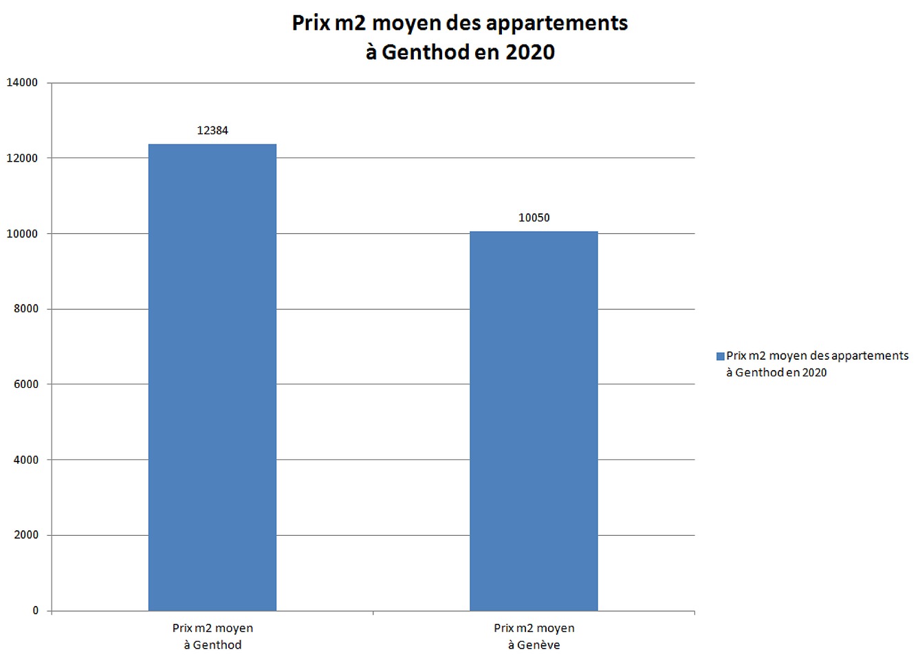 prix m2 appartement genthod