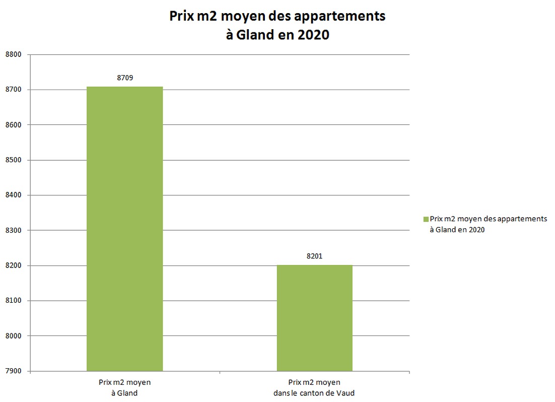 prix m2 appartement gland