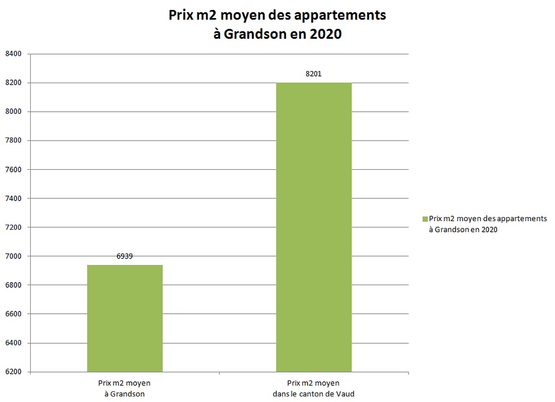 prix m2 appartement grandson