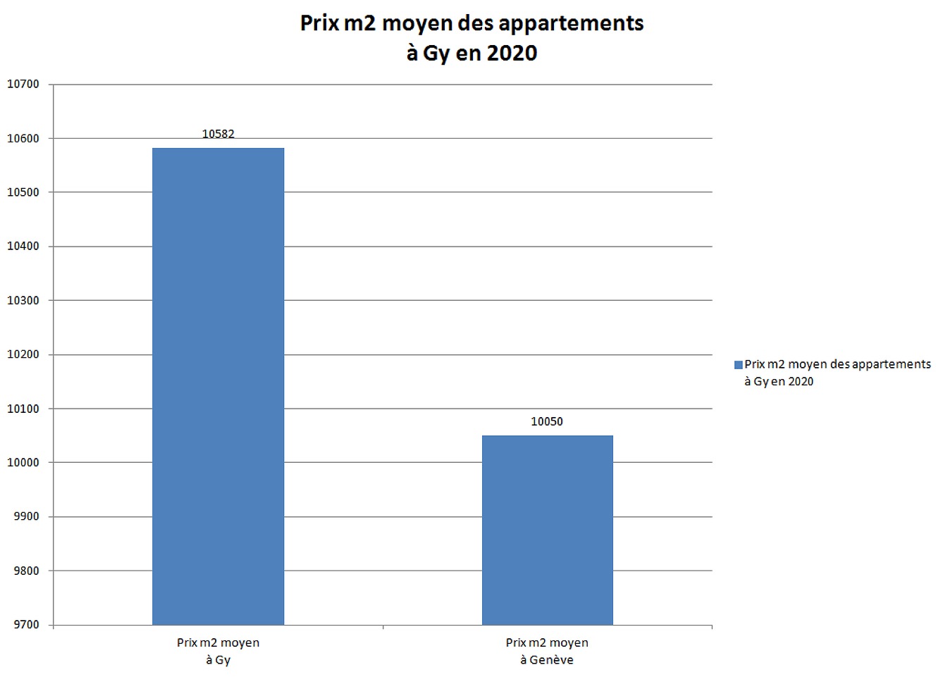 prix m2 appartement gy
