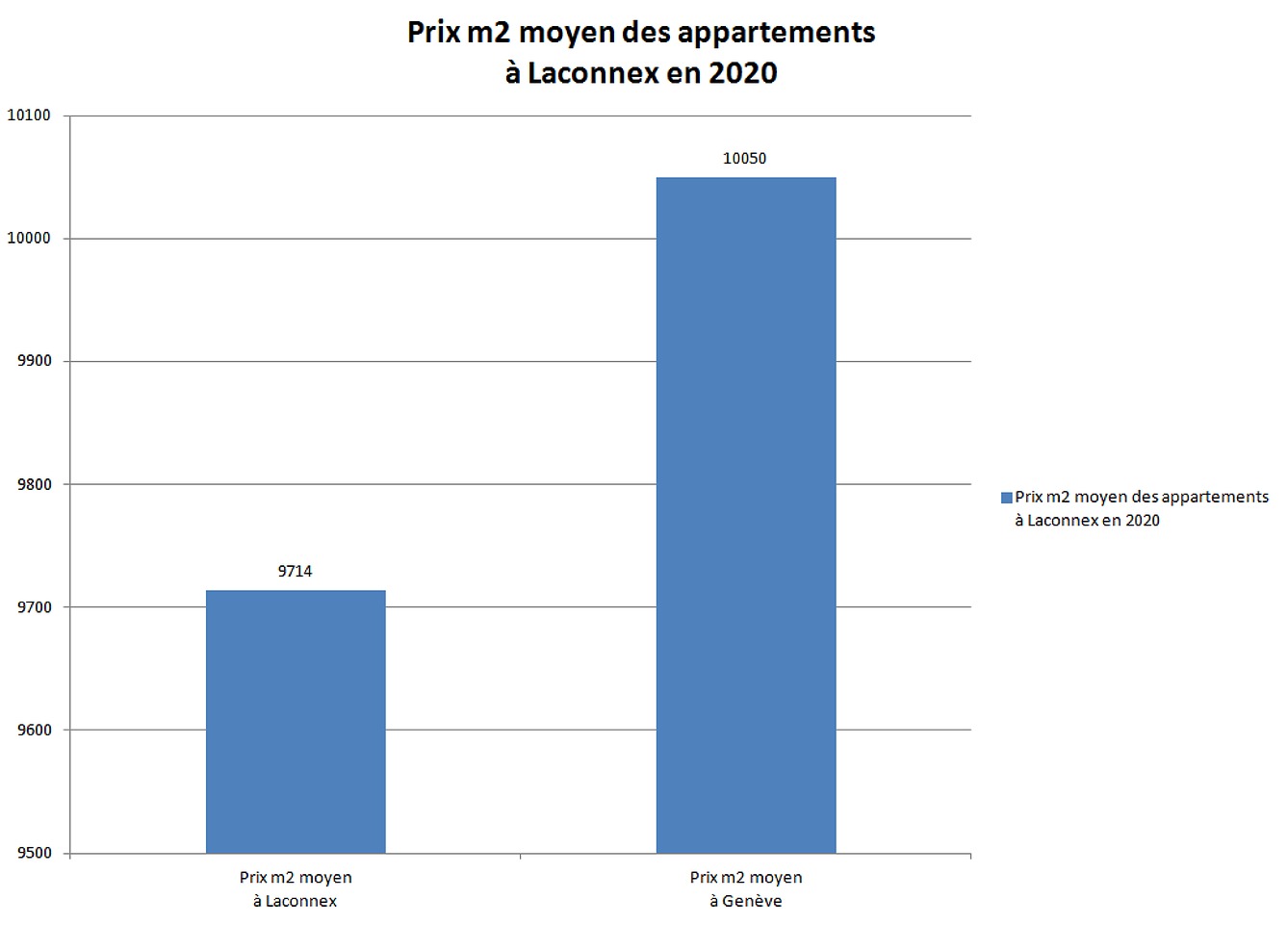 prix m2 appartement laconnex