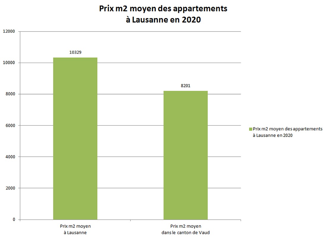 prix m2 appartement lausanne