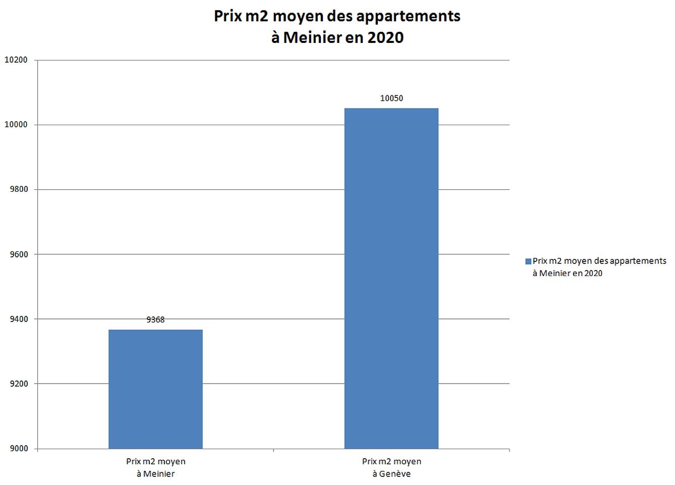 prix m2 appartement Meinier