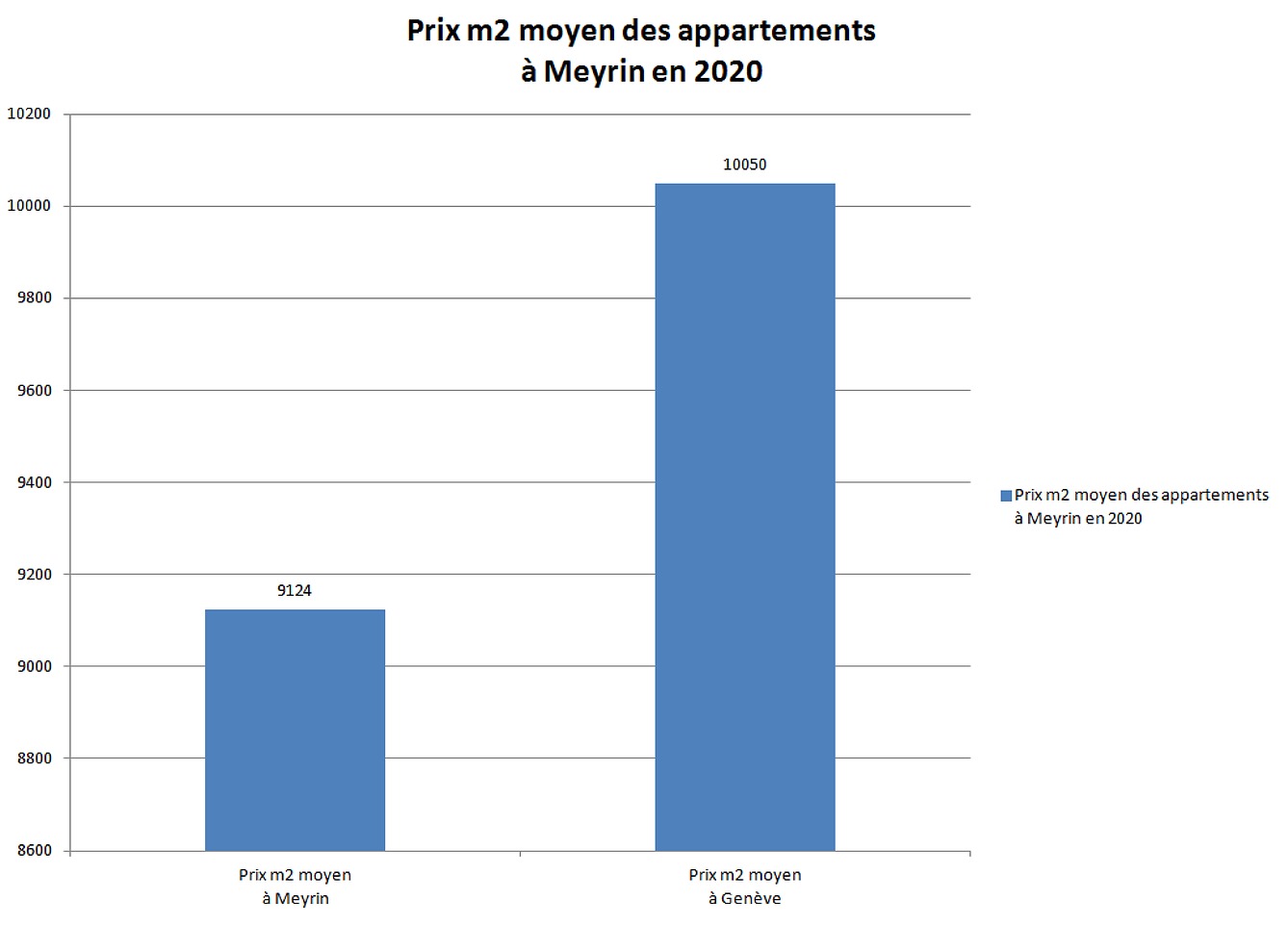 prix m2 appartement meyrin