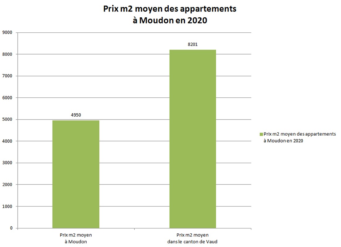 prix m2 appartement moudon