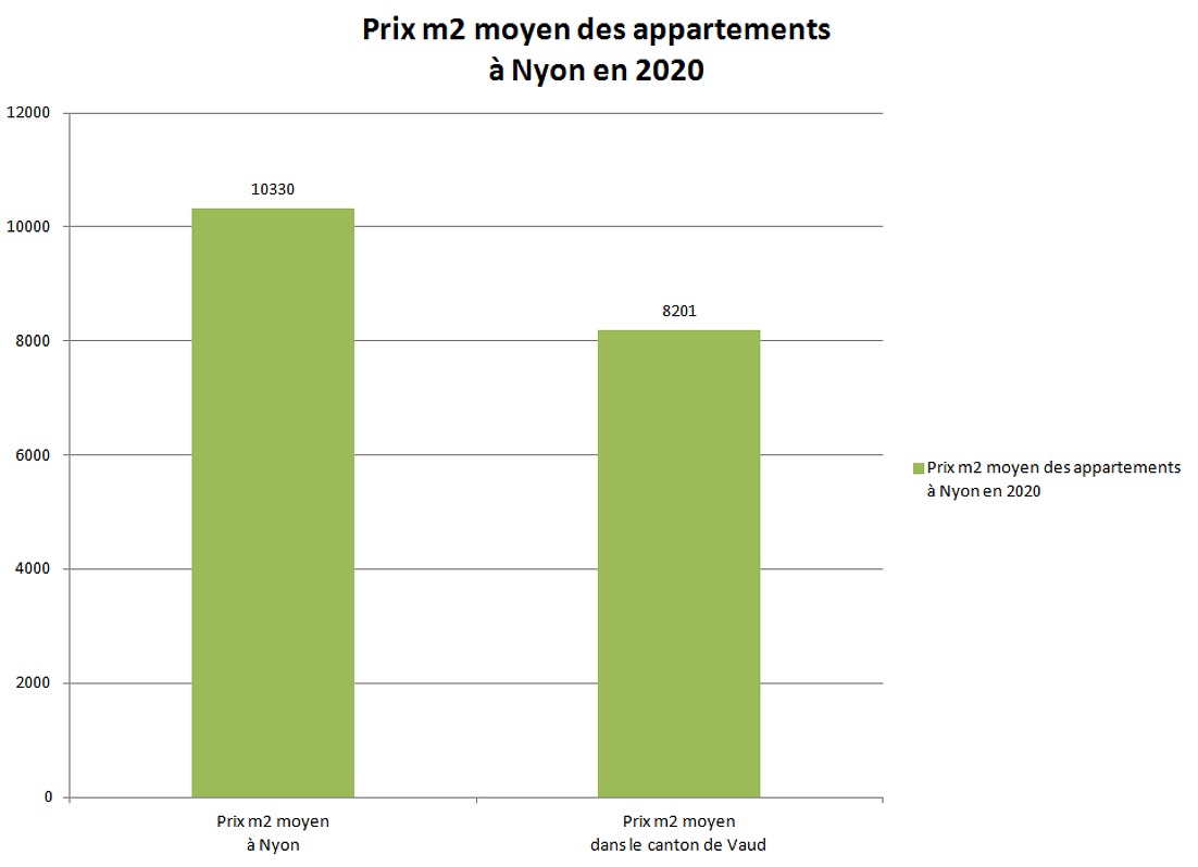 prix m2 appartement nyon