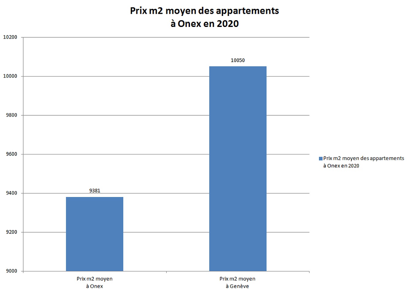 prix m2 appartement onex