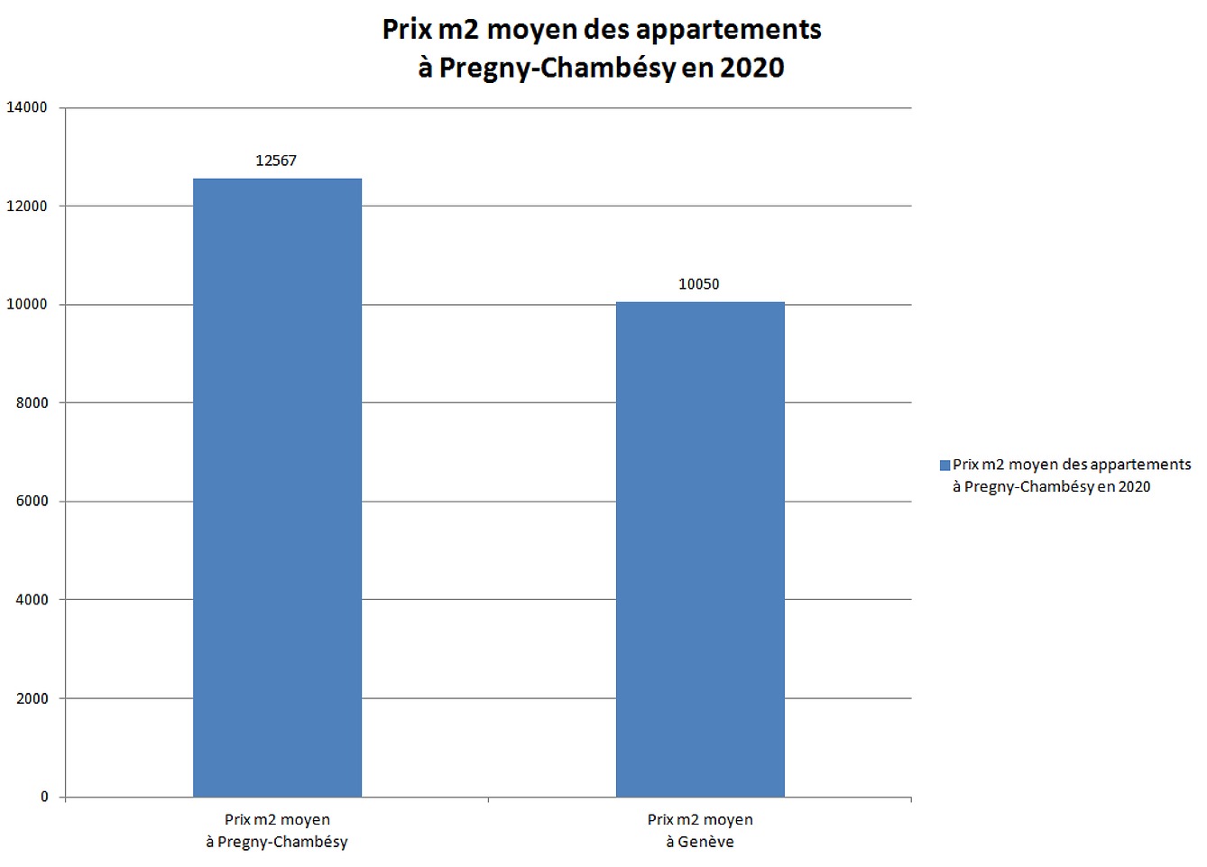 prix m2 appartement pregny chambesy