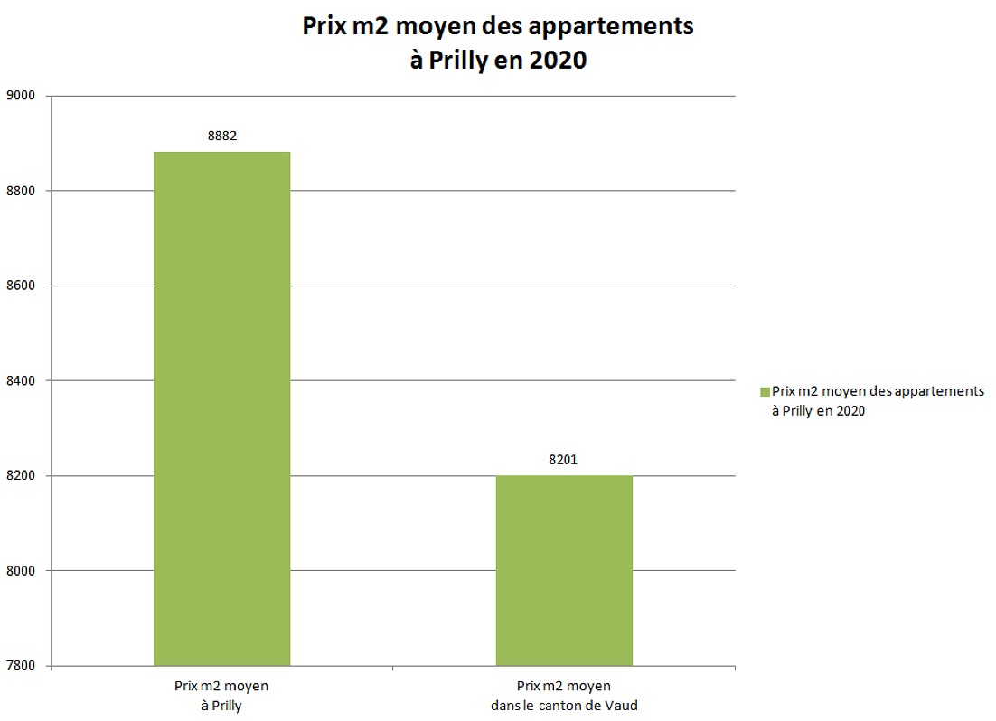 prix m2 appartement prilly