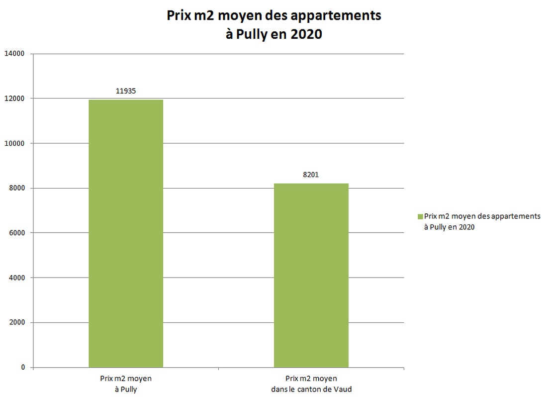 prix m2 appartement pully