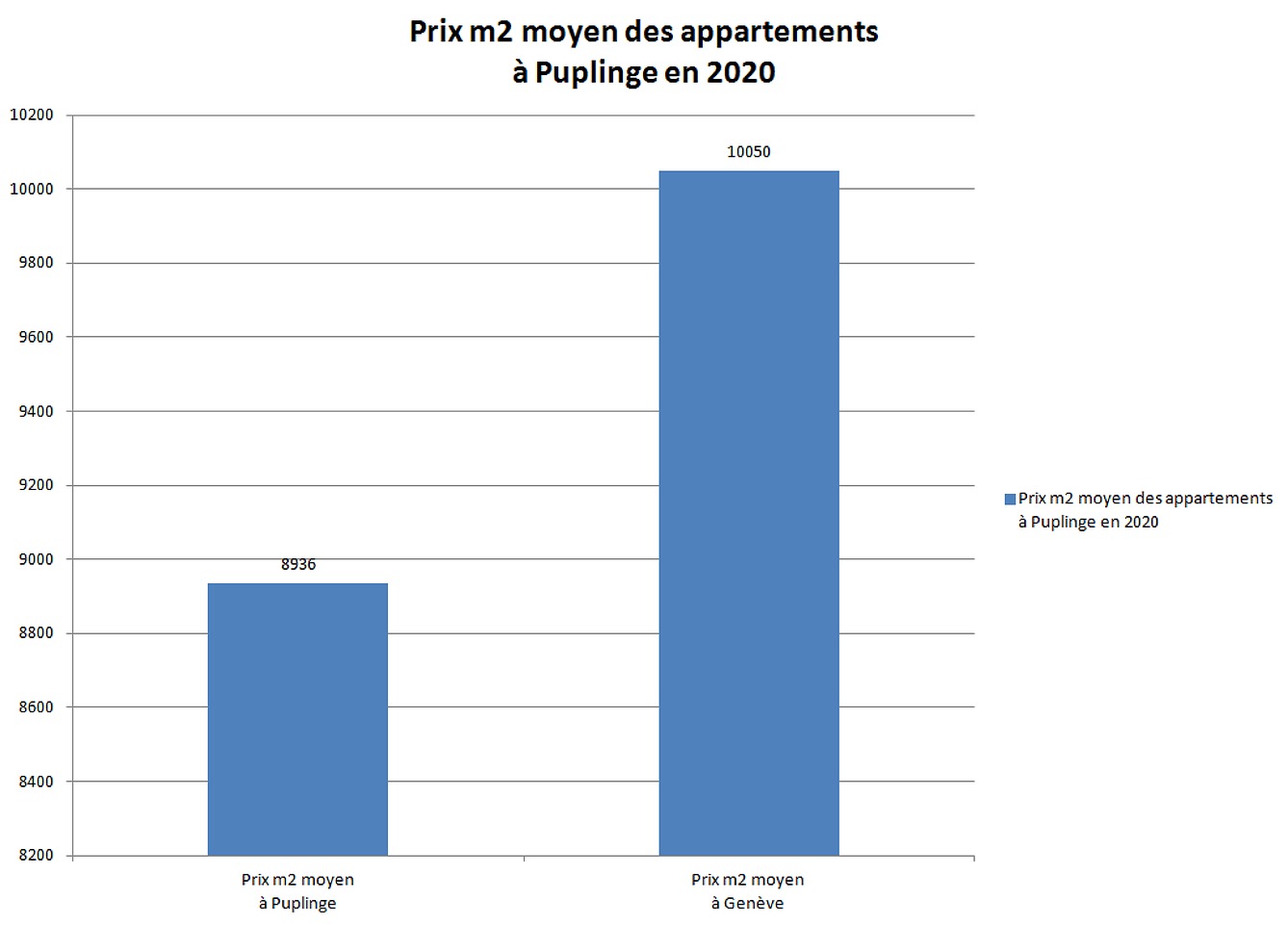 prix m2 appartement puplinge