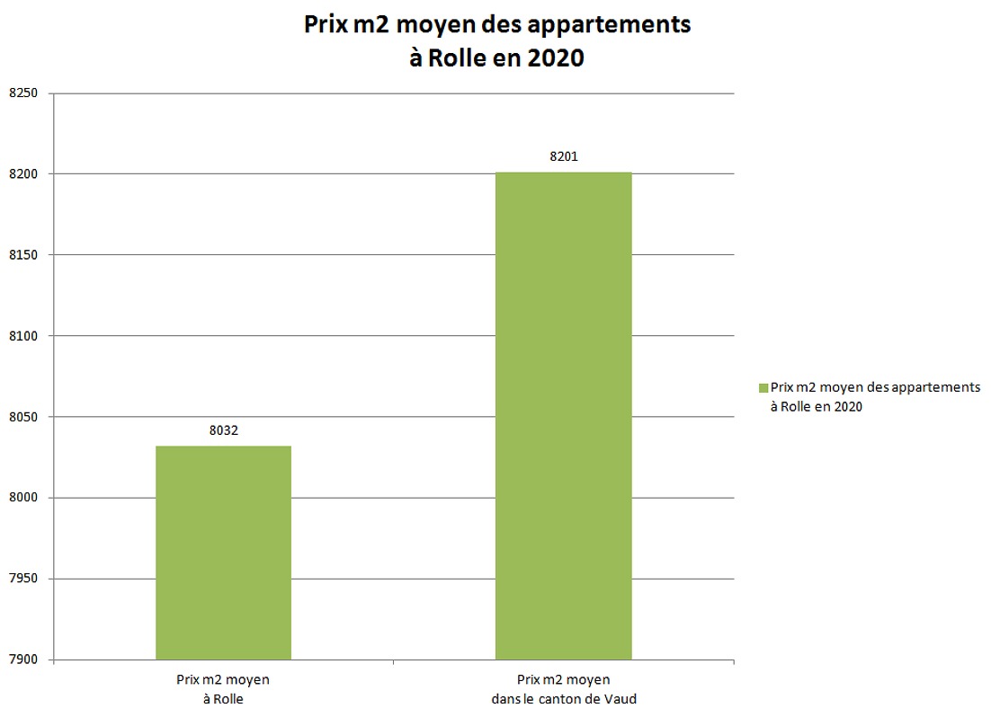 prix m2 appartement rolle