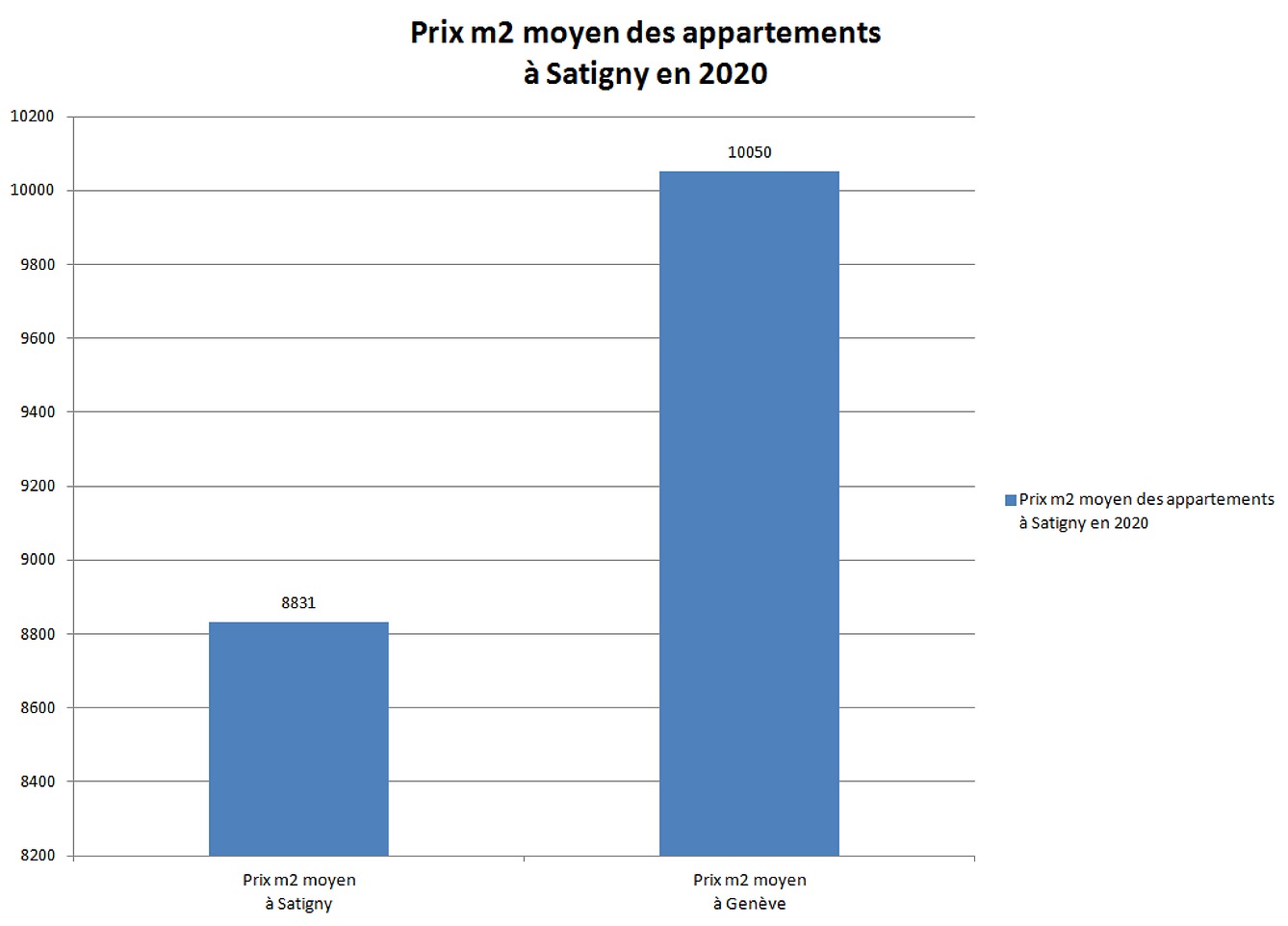 prix m2 appartement satigny