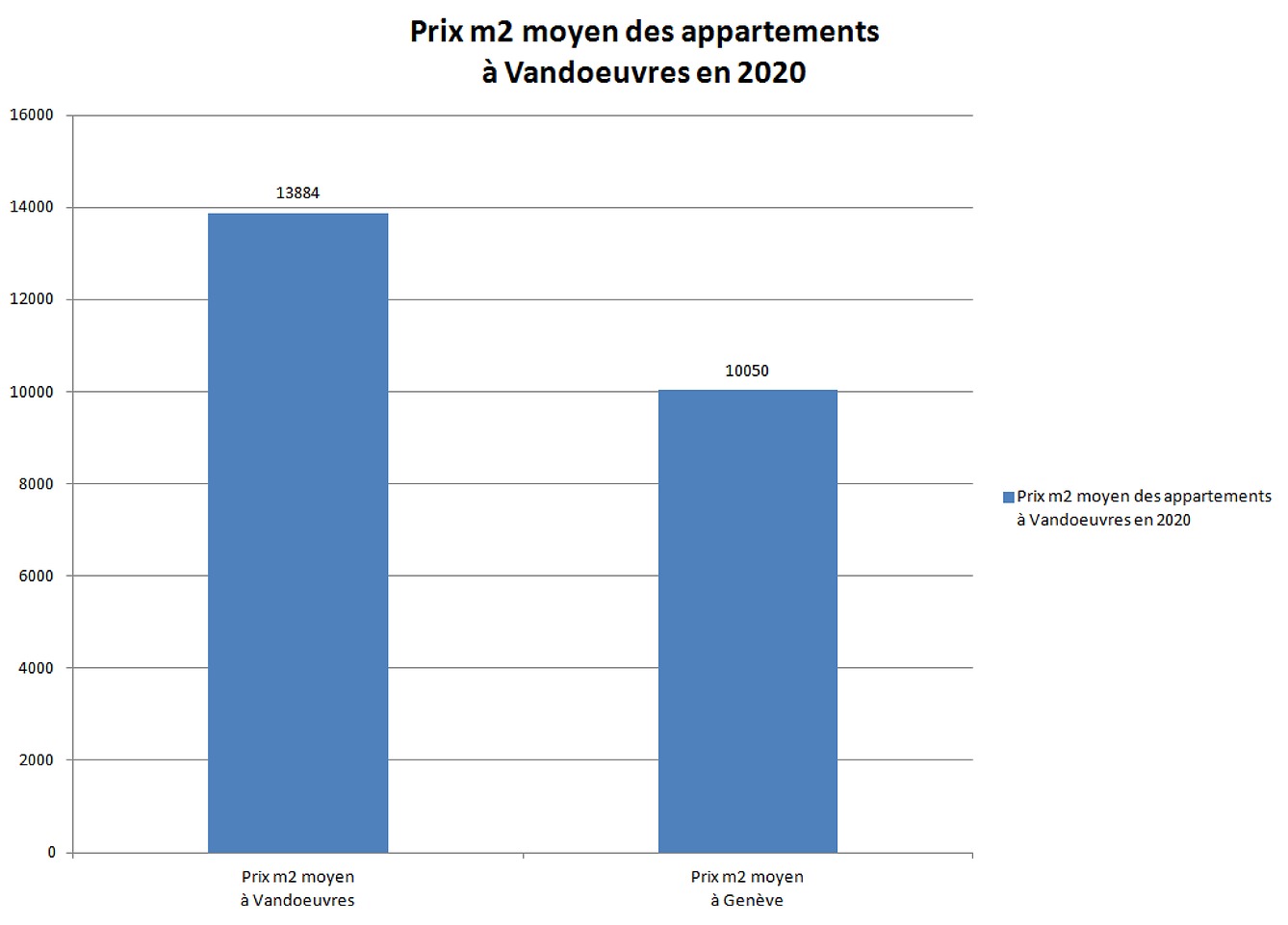 prix m2 appartement vandoeuvres