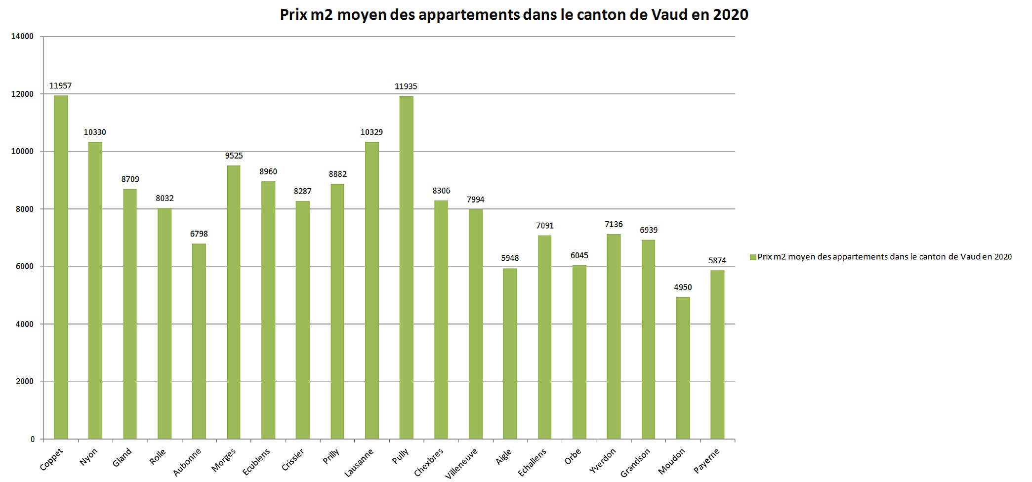 prix m2 appartement vaud par commune