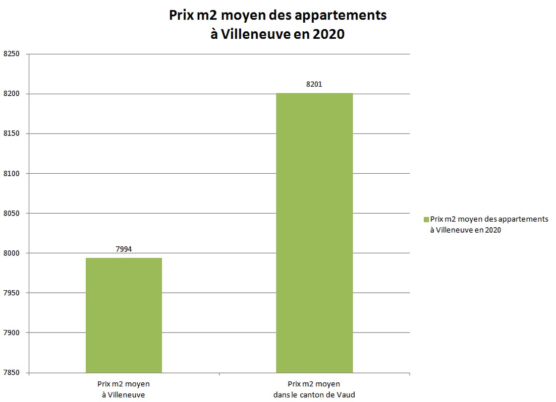 prix m2 appartement villeneuve