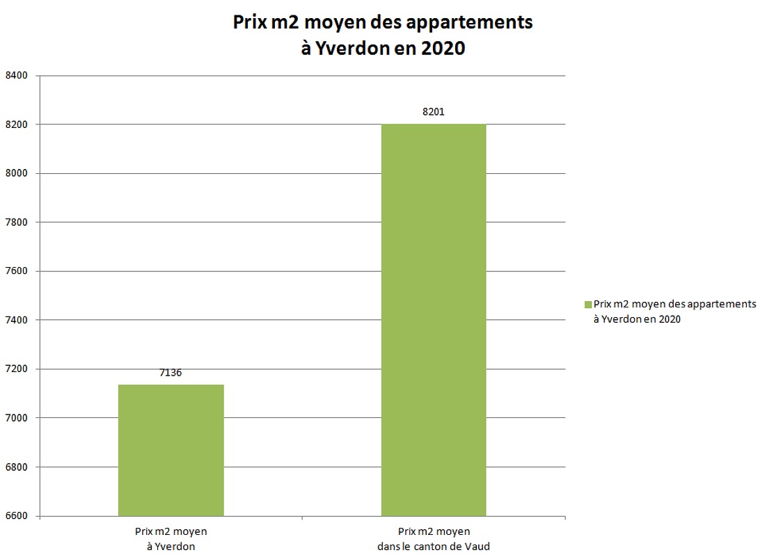 prix m2 appartement yverdon