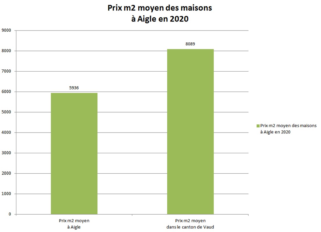 prix m2 maison aigle