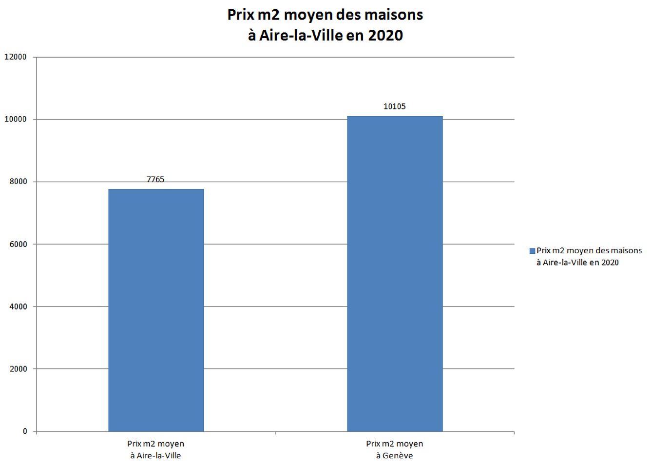 prix m2 maison aire la ville