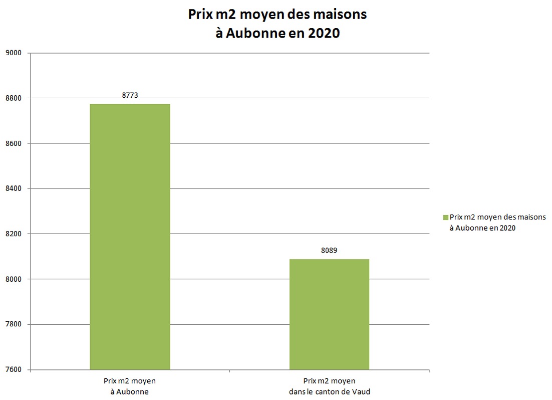 prix m2 maison aubonne