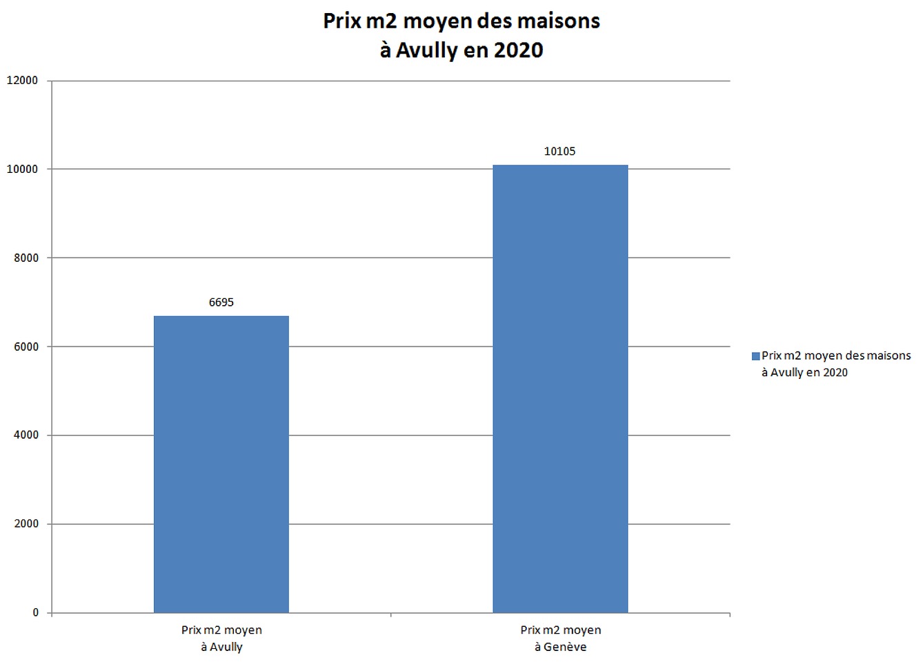 prix m2 maison avully