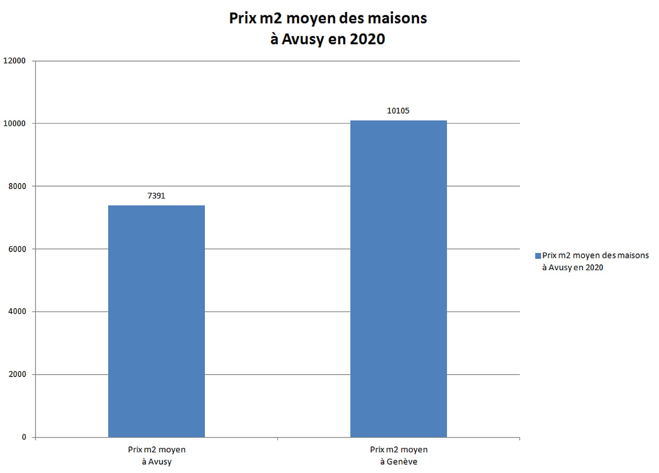 prix m2 maison avusy