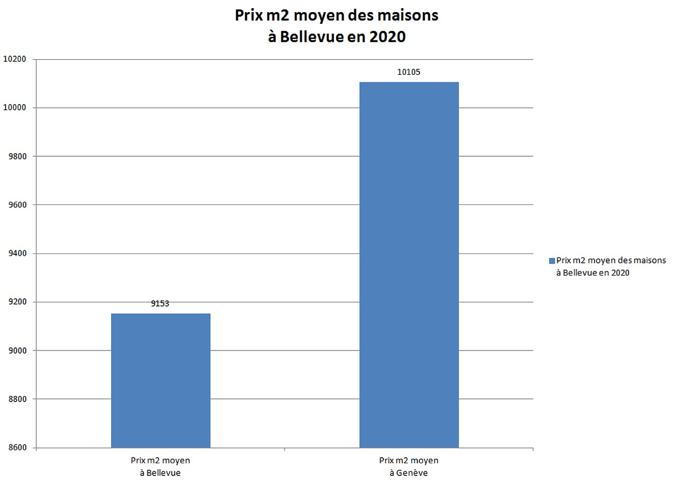 prix m2 maison bellevue