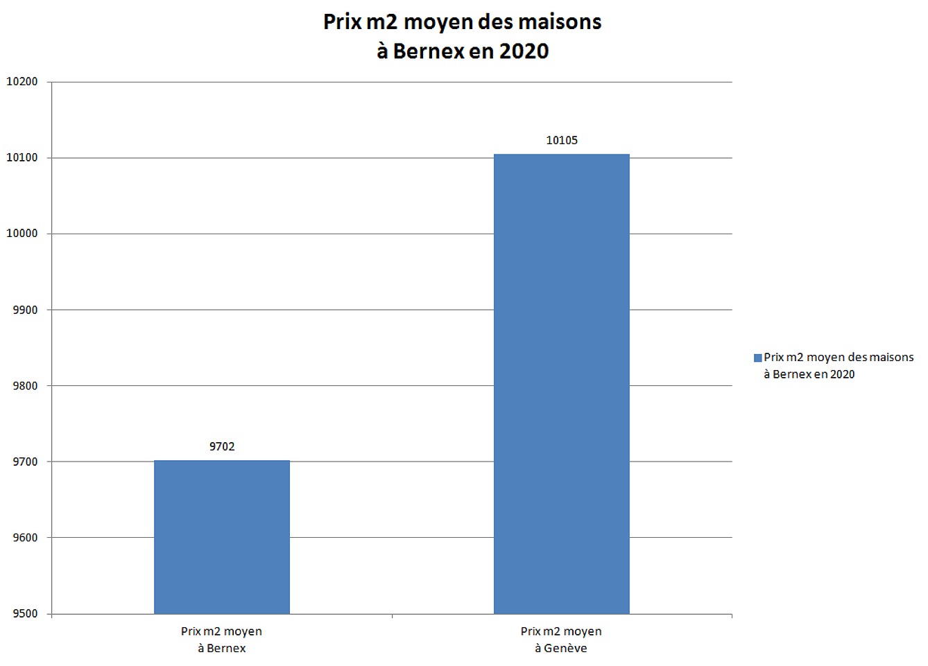 prix m2 maison bernex