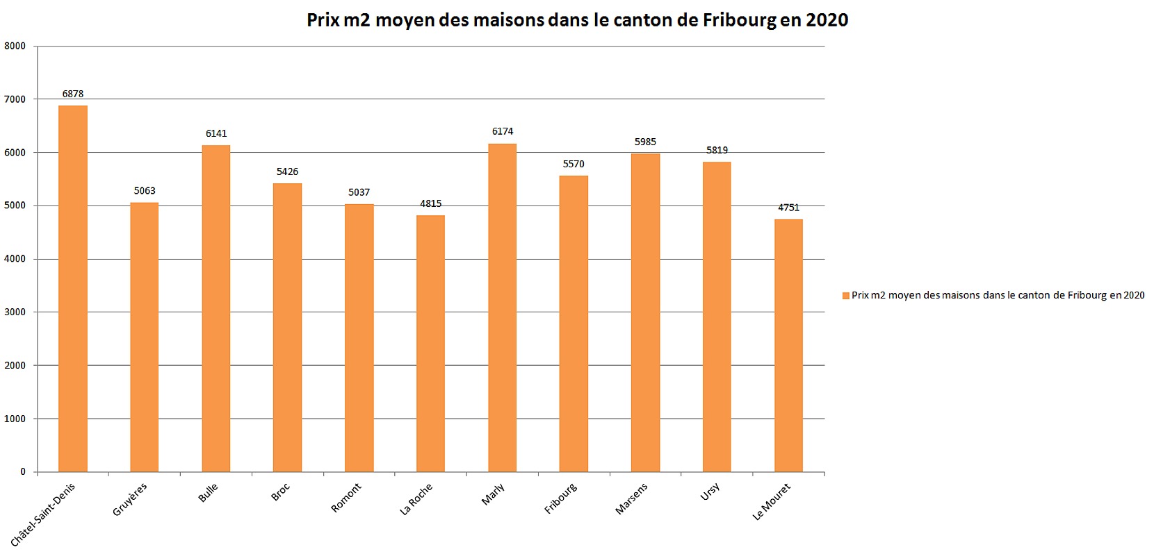 prix m2 maison fribourg par commune