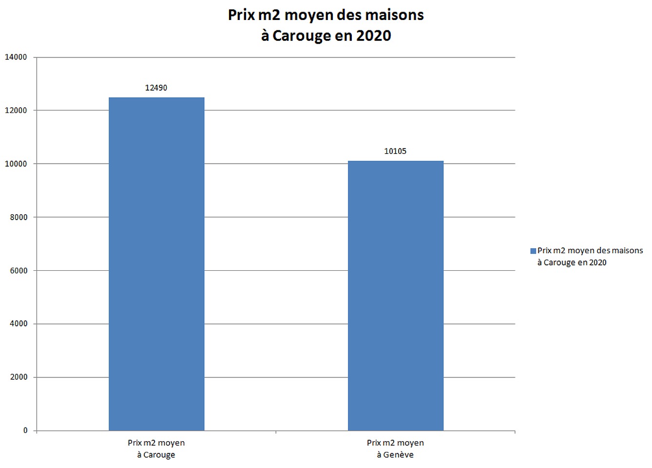 prix m2 maison carouge