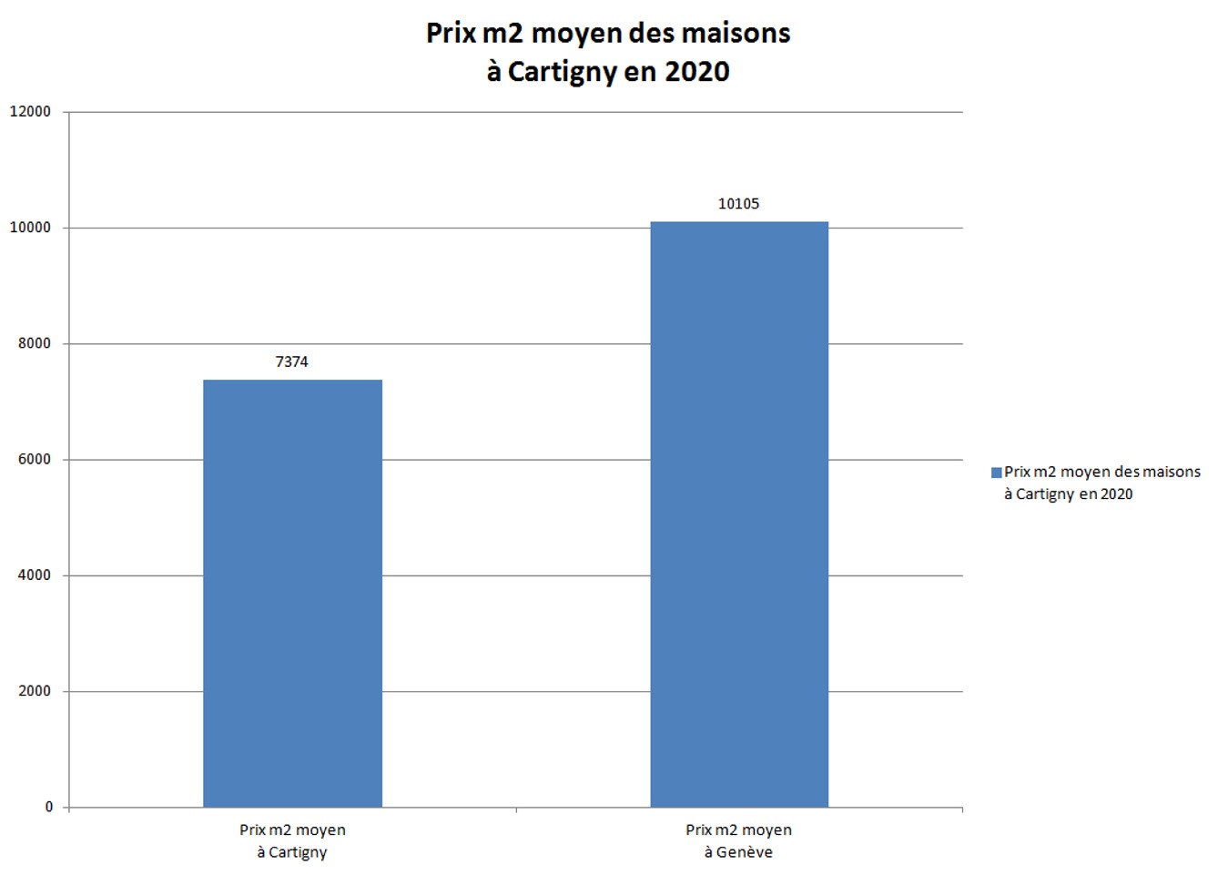 prix m2 maison cartigny