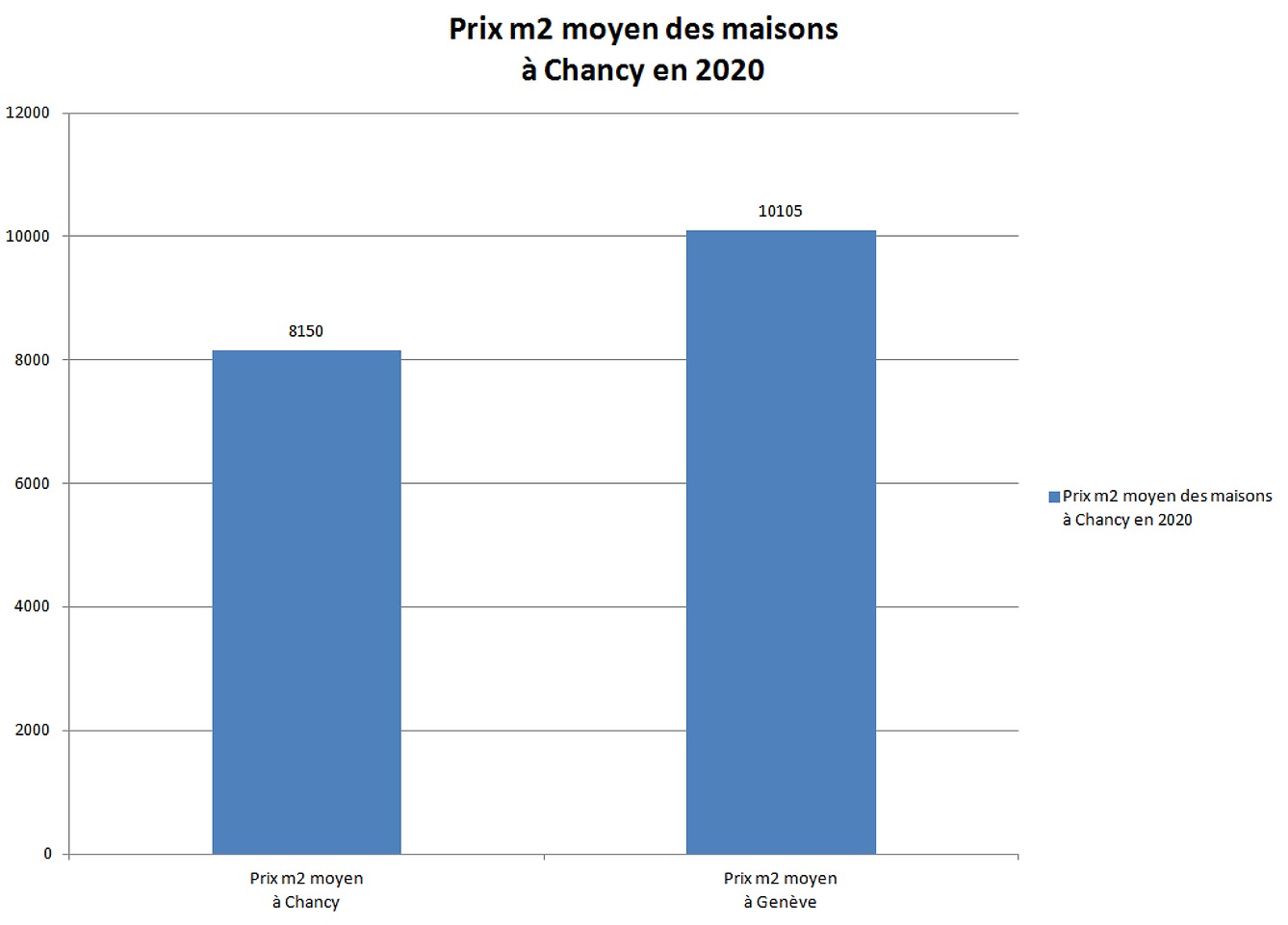 prix m2 maison chancy