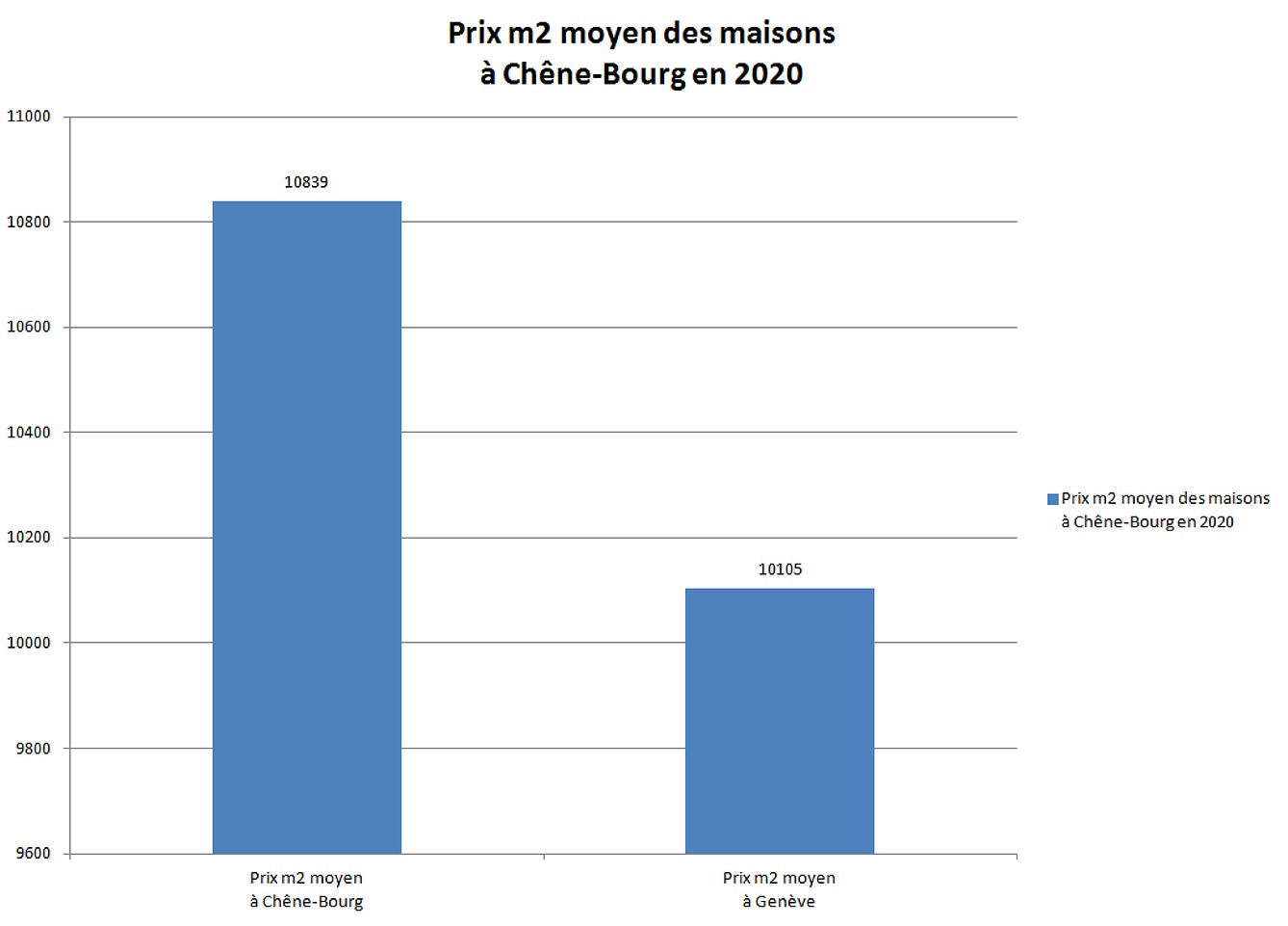 prix m2 maison chene bourg