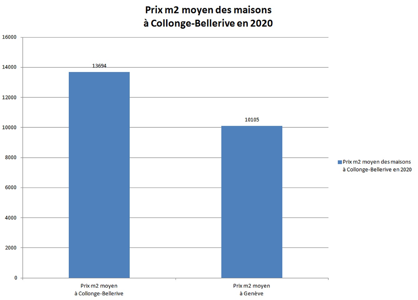 prix m2 maison collonge bellerive